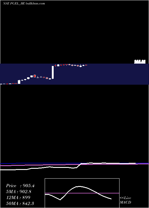  weekly chart PgElectroplast