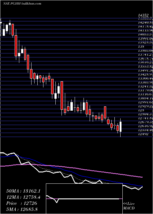  Daily chart ProcterGamble