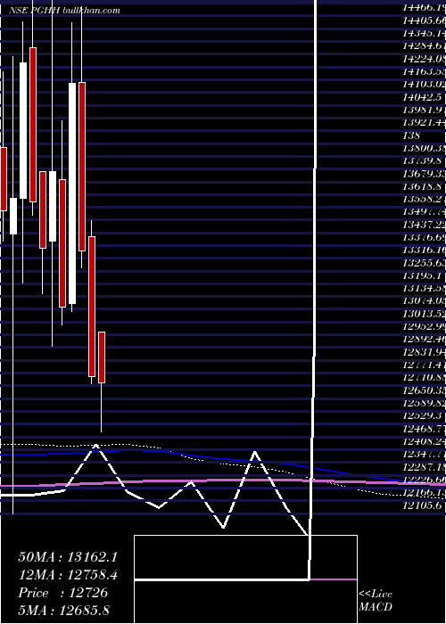  monthly chart ProcterGamble