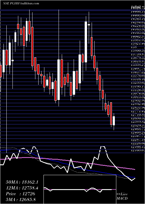  weekly chart ProcterGamble