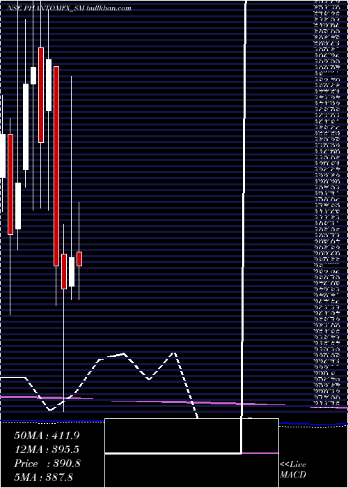  monthly chart PhantomDigital