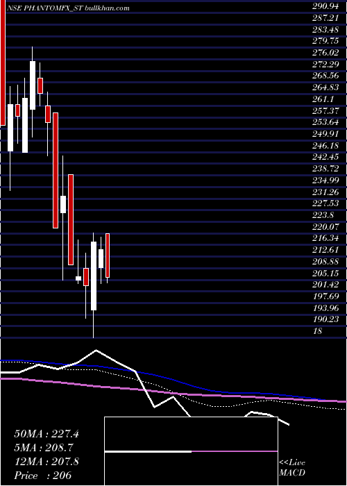  weekly chart PhantomDigital