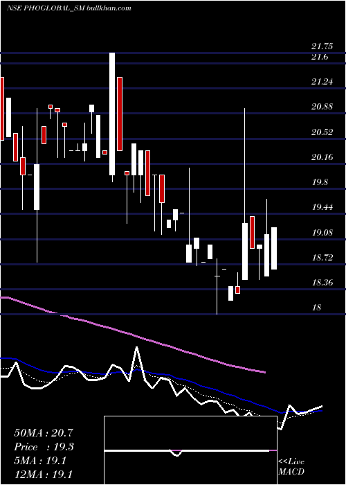 Daily chart PhoenixOverseas