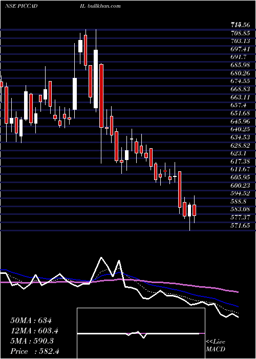  Daily chart PiccadilyAgro