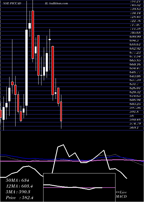  weekly chart PiccadilyAgro