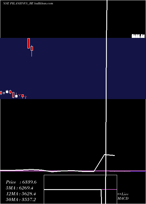  monthly chart PilaniInv