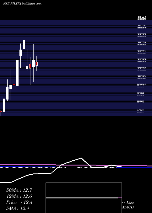  monthly chart PilItalica