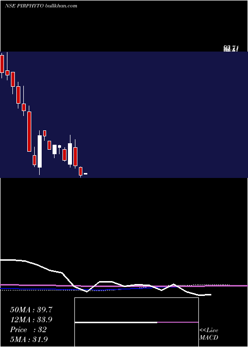  monthly chart PiramalPhytocare