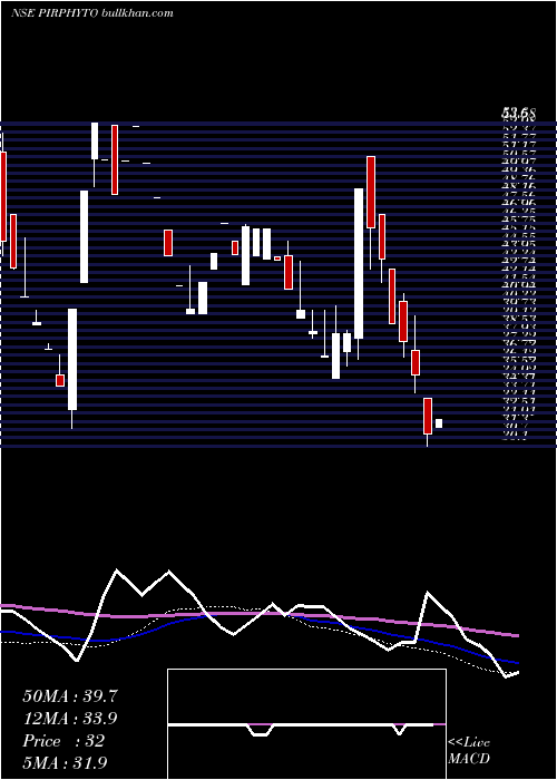  weekly chart PiramalPhytocare