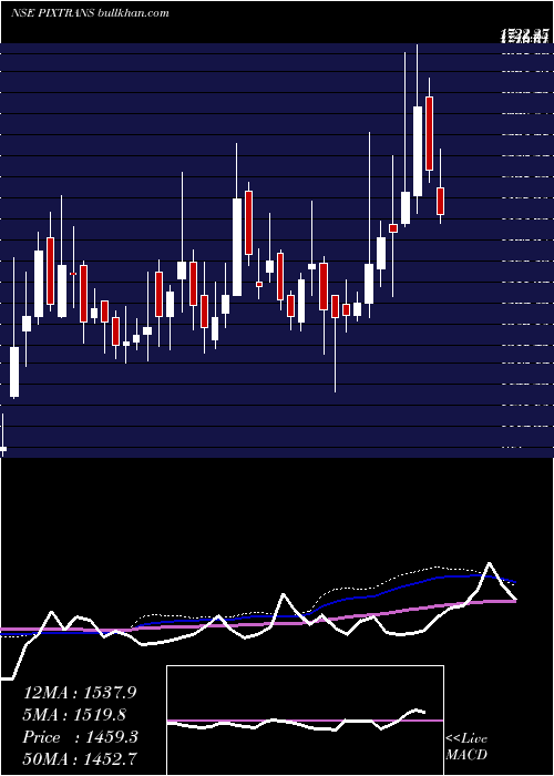  weekly chart PixTransmissions