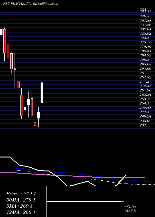  weekly chart PlastiblendsIndia