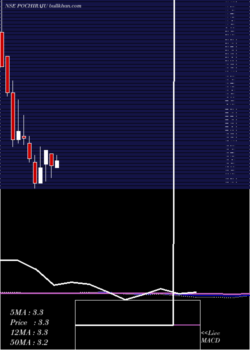  monthly chart PochirajuIndustries