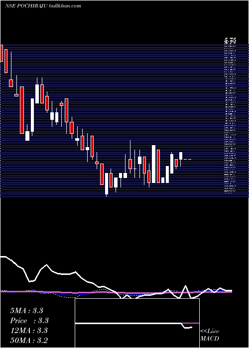  weekly chart PochirajuIndustries