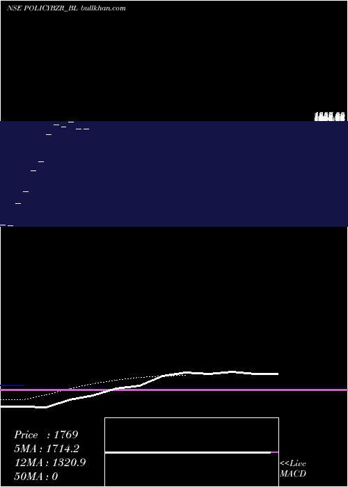  Daily chart PbFintech