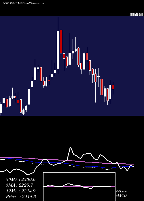  weekly chart PolyMedicure