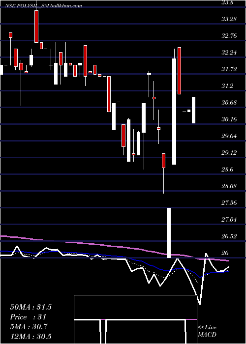  Daily chart PolysilIrrigation