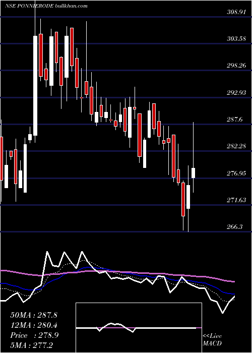  Daily chart PonniSugars