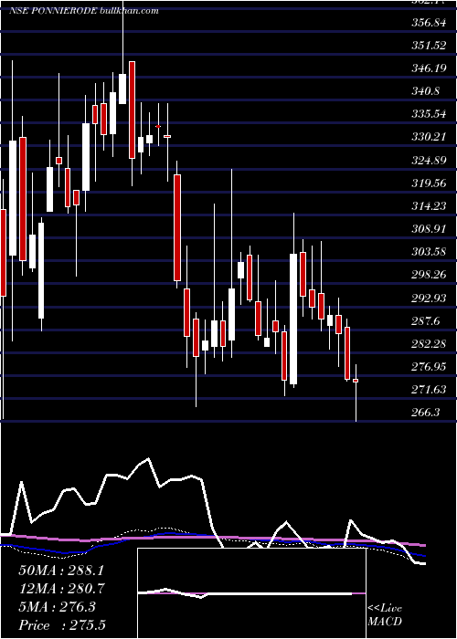  weekly chart PonniSugars