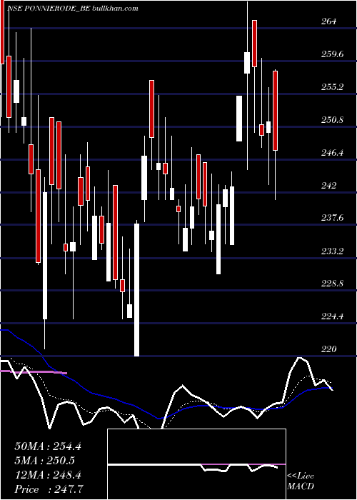  Daily chart PonnieSugars