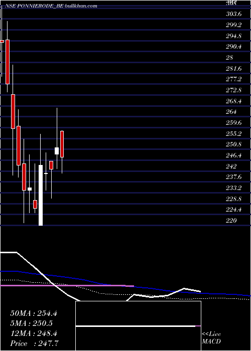  weekly chart PonnieSugars