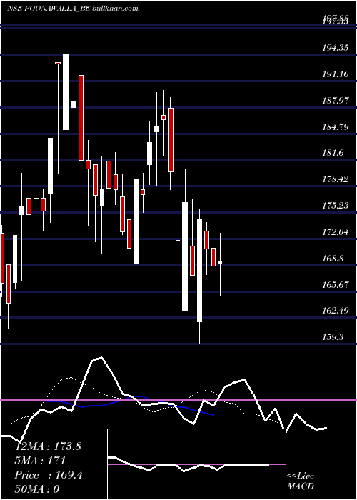  Daily chart PoonawallaFincorp