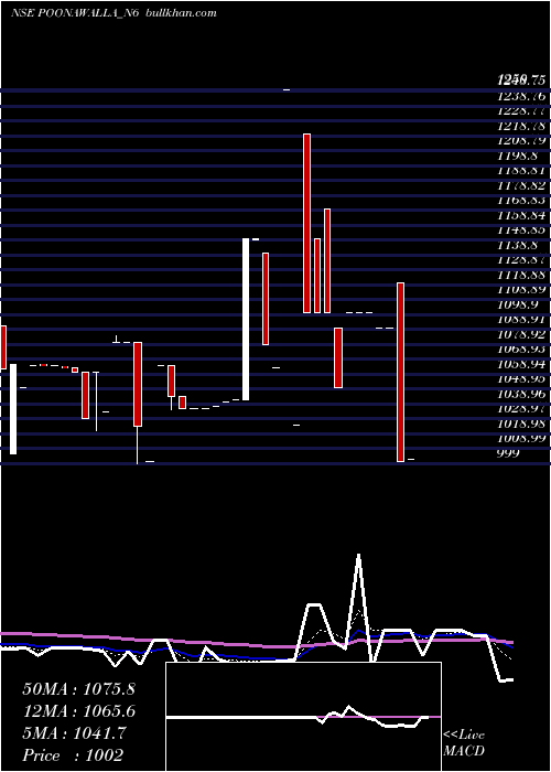  Daily chart SecRed