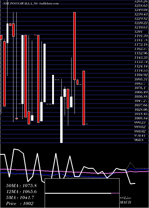  monthly chart SecRed