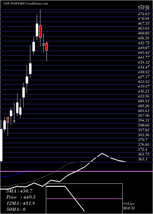  Daily chart Powerica