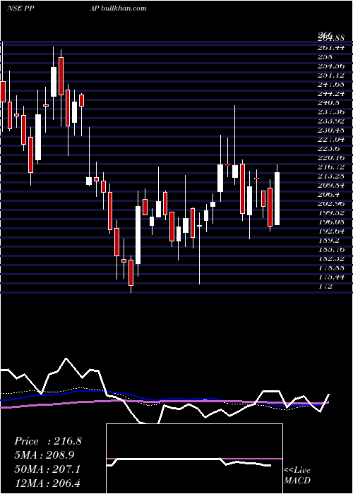  weekly chart PpapAutomotive