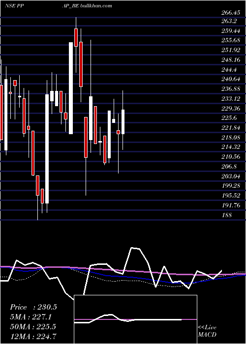  weekly chart PpapAutomotive