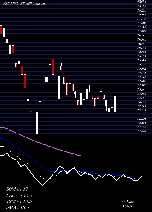  Daily chart PicturepostStudios