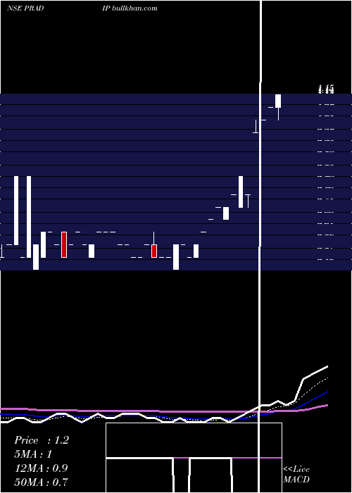  Daily chart PradipOverseas