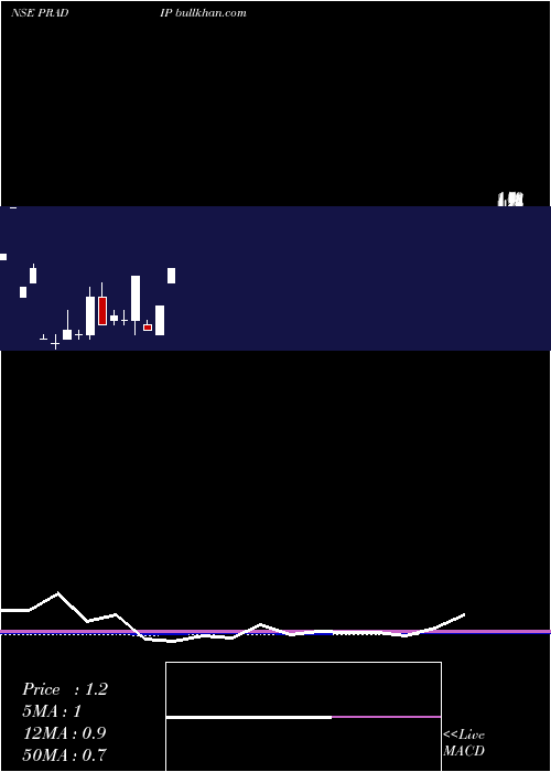  monthly chart PradipOverseas