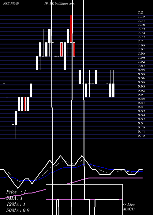  Daily chart PradipOverseas