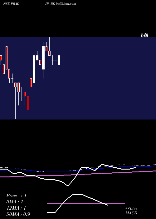  monthly chart PradipOverseas