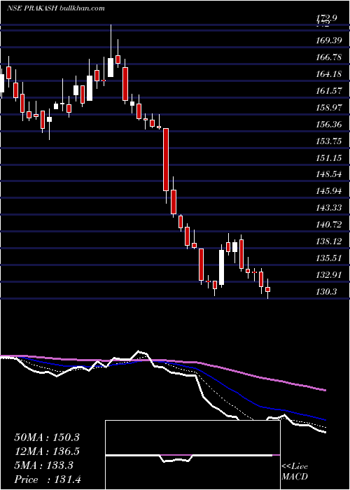  Daily chart PrakashIndustries