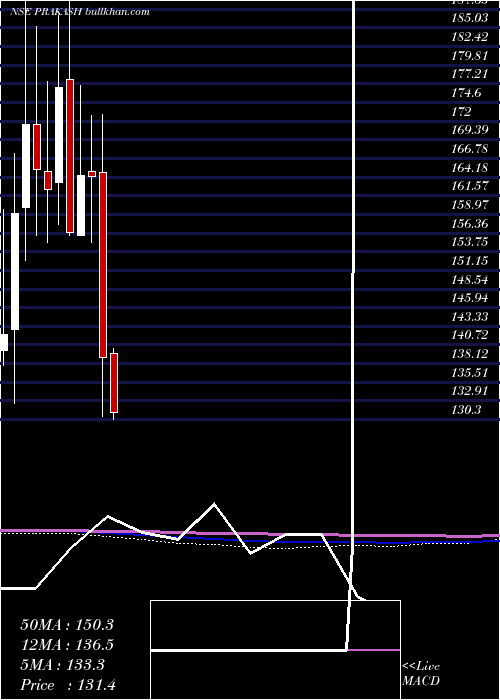  monthly chart PrakashIndustries