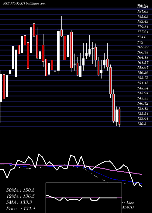  weekly chart PrakashIndustries