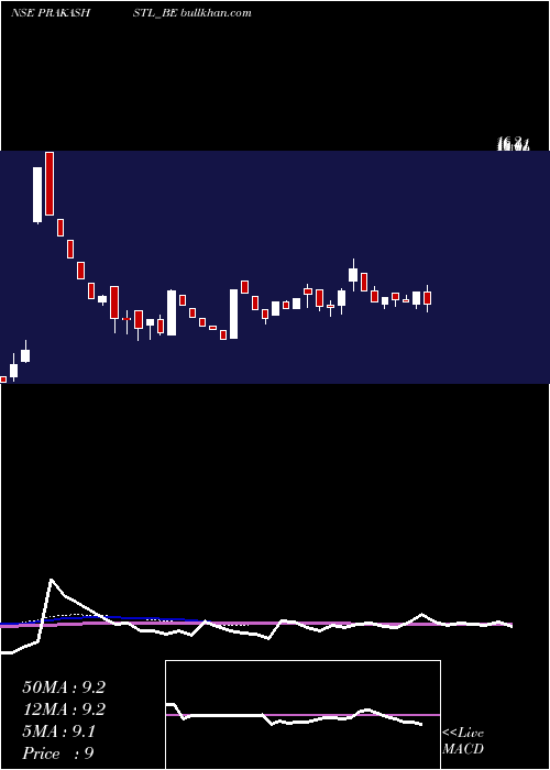  weekly chart PrakashSteelage