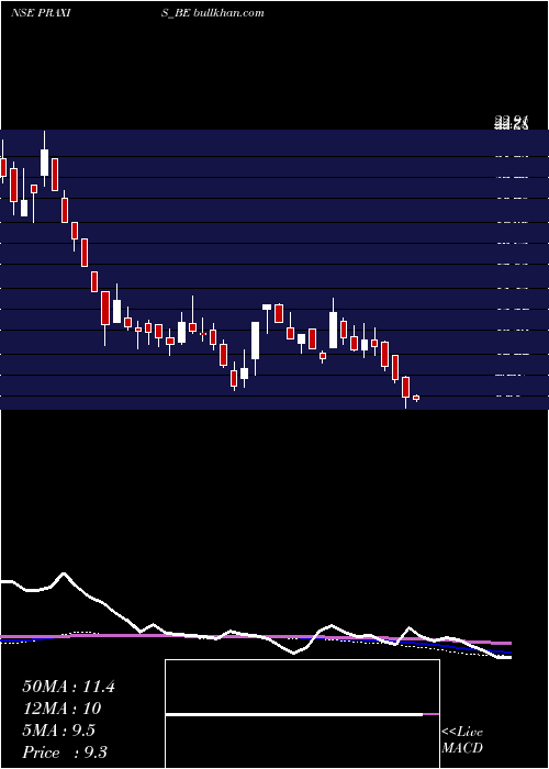  weekly chart PraxisHome