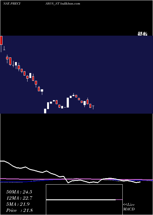  weekly chart PrecisionMetaliks