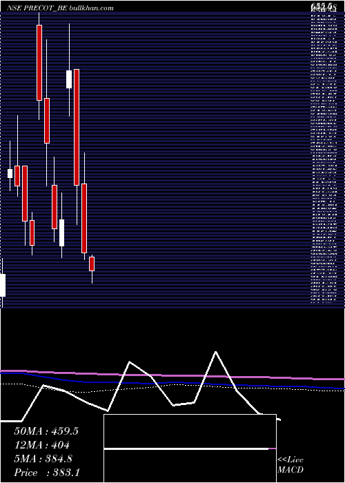  monthly chart PrecotMeridian