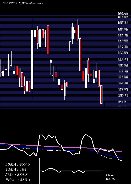  weekly chart PrecotMeridian
