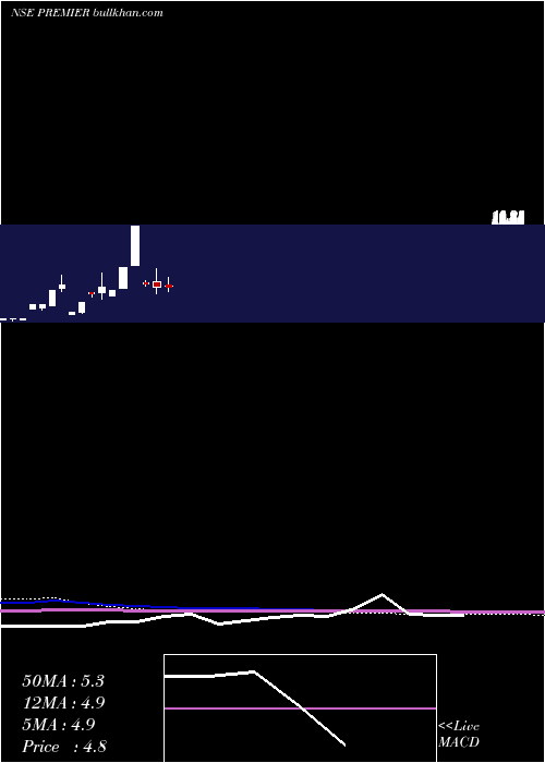  monthly chart Premier