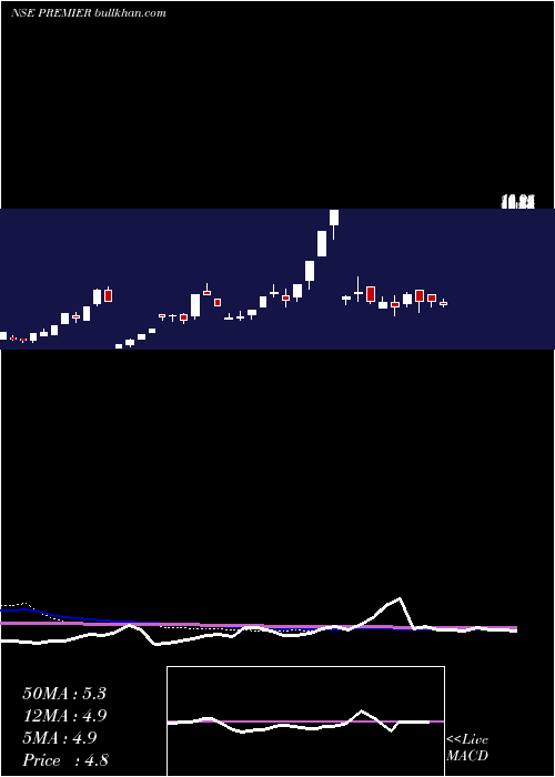  weekly chart Premier