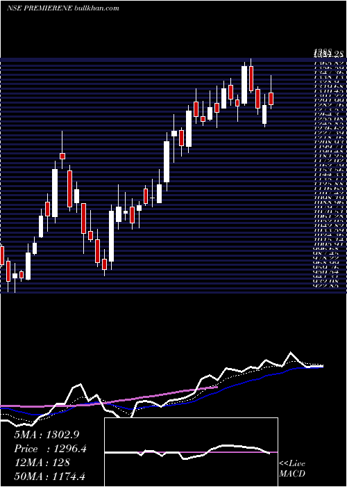  Daily chart PremierEnergies