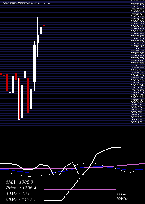  weekly chart PremierEnergies