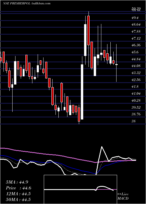  Daily chart PremierPolyfilm