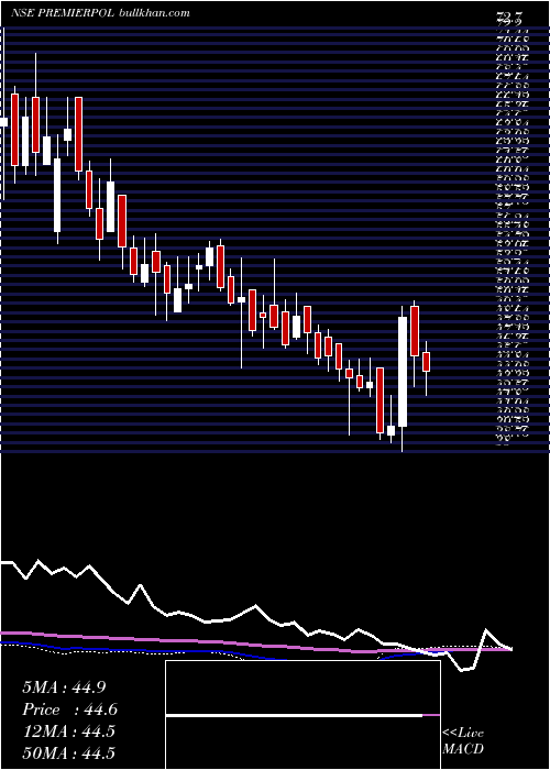  weekly chart PremierPolyfilm