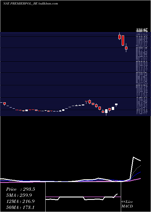  Daily chart PremierPolyfilms